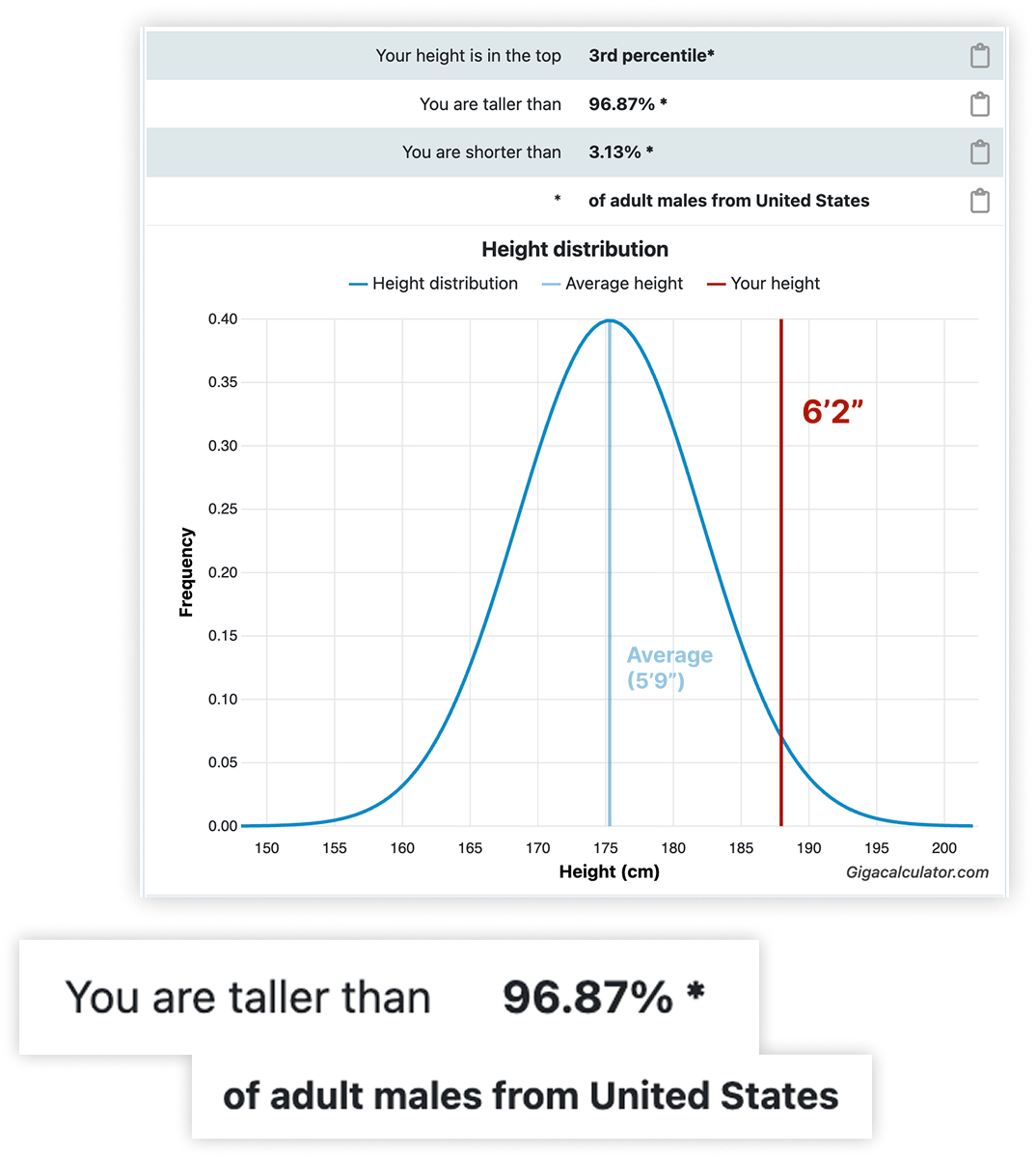Population height chart showing 6 foot 2 is much taller than average for US men